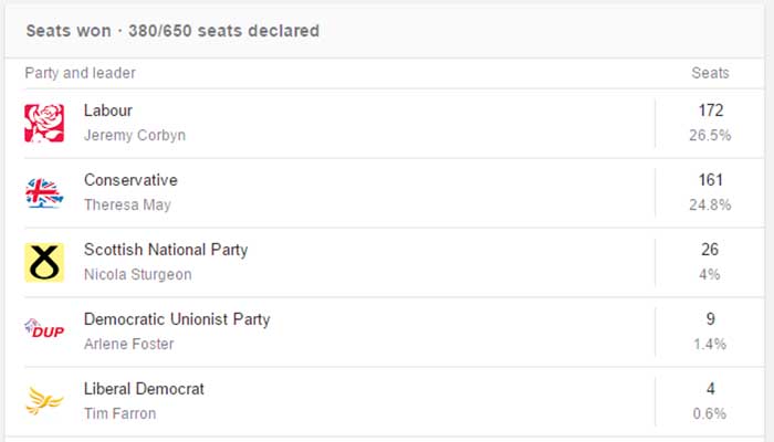 UK elections
